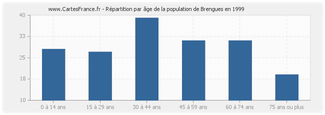 Répartition par âge de la population de Brengues en 1999