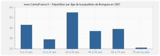 Répartition par âge de la population de Brengues en 2007