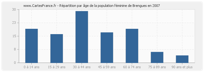 Répartition par âge de la population féminine de Brengues en 2007