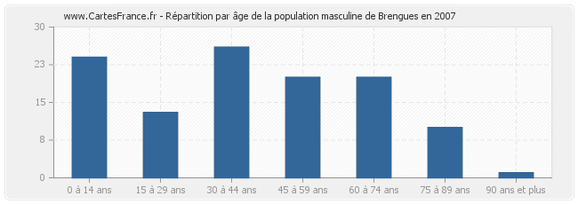 Répartition par âge de la population masculine de Brengues en 2007