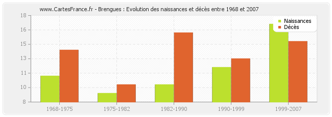 Brengues : Evolution des naissances et décès entre 1968 et 2007
