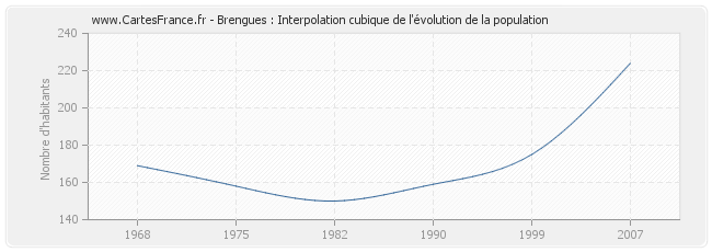 Brengues : Interpolation cubique de l'évolution de la population