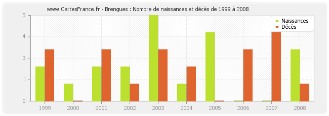 Brengues : Nombre de naissances et décès de 1999 à 2008