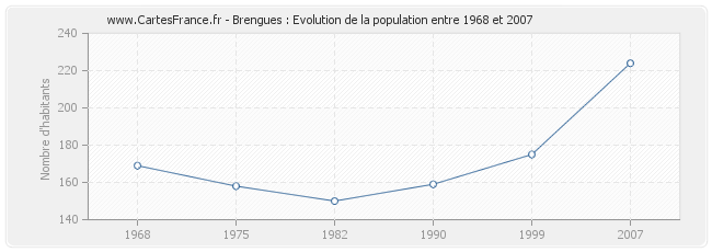 Population Brengues