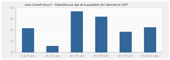 Répartition par âge de la population de Cabrerets en 2007