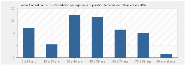 Répartition par âge de la population féminine de Cabrerets en 2007