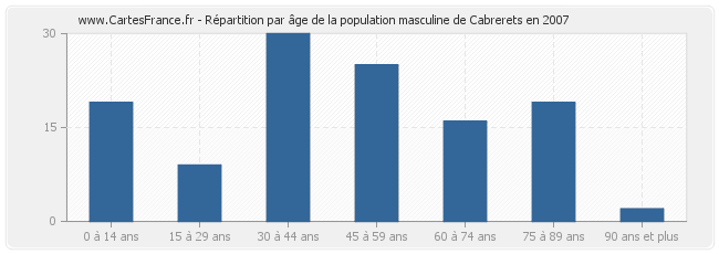 Répartition par âge de la population masculine de Cabrerets en 2007