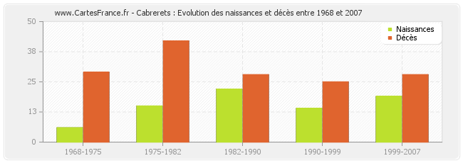 Cabrerets : Evolution des naissances et décès entre 1968 et 2007