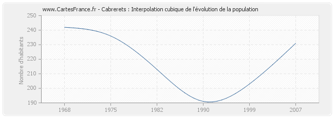 Cabrerets : Interpolation cubique de l'évolution de la population