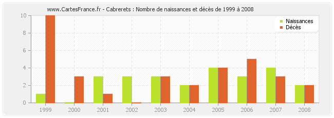 Cabrerets : Nombre de naissances et décès de 1999 à 2008