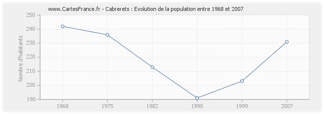 Population Cabrerets