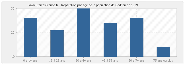 Répartition par âge de la population de Cadrieu en 1999