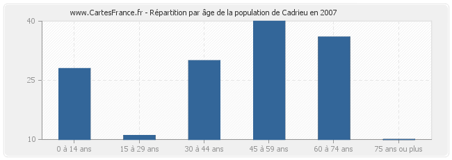 Répartition par âge de la population de Cadrieu en 2007