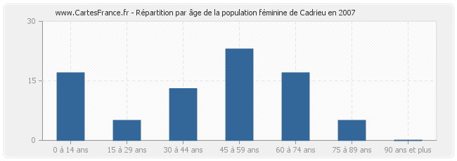 Répartition par âge de la population féminine de Cadrieu en 2007