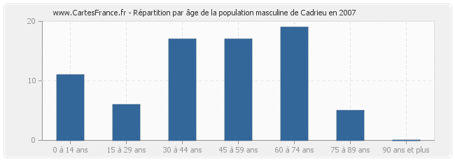 Répartition par âge de la population masculine de Cadrieu en 2007
