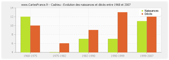 Cadrieu : Evolution des naissances et décès entre 1968 et 2007
