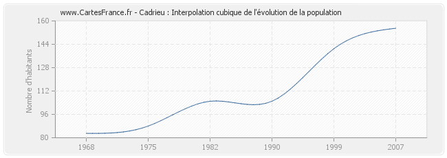 Cadrieu : Interpolation cubique de l'évolution de la population