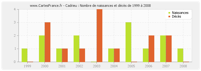 Cadrieu : Nombre de naissances et décès de 1999 à 2008