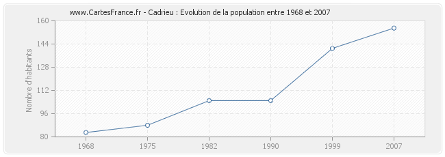 Population Cadrieu