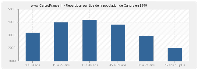 Répartition par âge de la population de Cahors en 1999