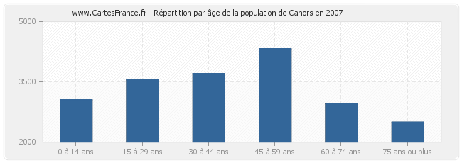 Répartition par âge de la population de Cahors en 2007