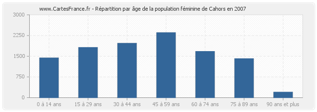 Répartition par âge de la population féminine de Cahors en 2007