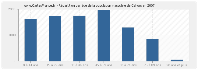 Répartition par âge de la population masculine de Cahors en 2007