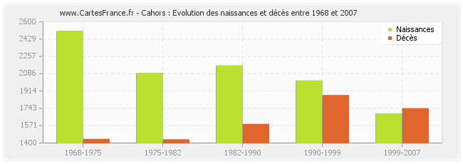 Cahors : Evolution des naissances et décès entre 1968 et 2007