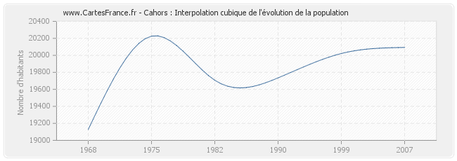 Cahors : Interpolation cubique de l'évolution de la population