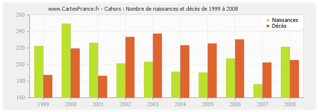 Cahors : Nombre de naissances et décès de 1999 à 2008