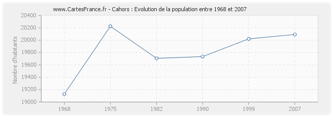 Population Cahors