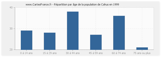 Répartition par âge de la population de Cahus en 1999