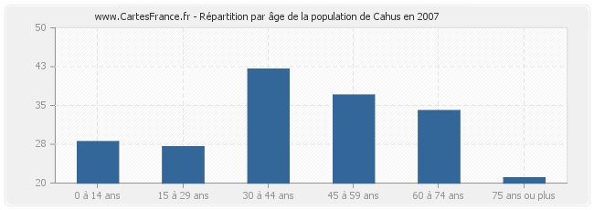 Répartition par âge de la population de Cahus en 2007