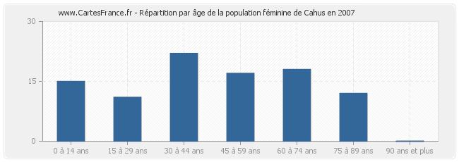 Répartition par âge de la population féminine de Cahus en 2007