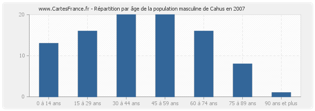 Répartition par âge de la population masculine de Cahus en 2007