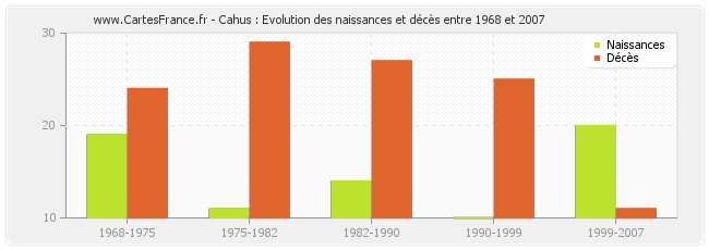 Cahus : Evolution des naissances et décès entre 1968 et 2007