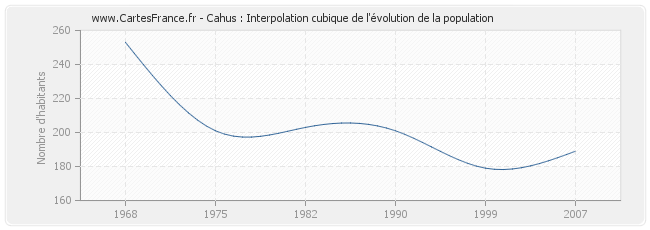 Cahus : Interpolation cubique de l'évolution de la population