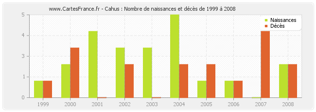 Cahus : Nombre de naissances et décès de 1999 à 2008