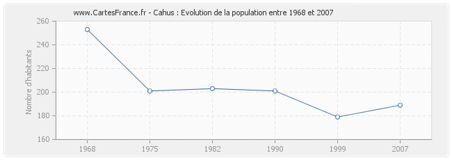 Population Cahus