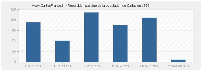Répartition par âge de la population de Caillac en 1999