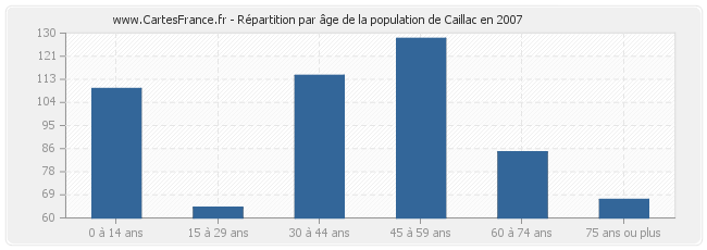 Répartition par âge de la population de Caillac en 2007