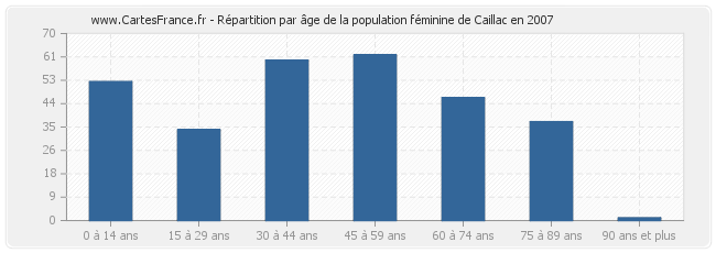 Répartition par âge de la population féminine de Caillac en 2007