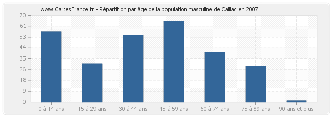 Répartition par âge de la population masculine de Caillac en 2007