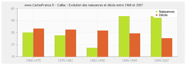 Caillac : Evolution des naissances et décès entre 1968 et 2007
