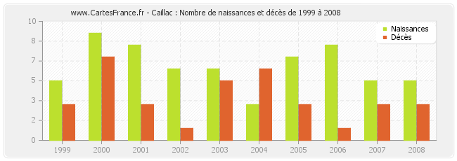Caillac : Nombre de naissances et décès de 1999 à 2008