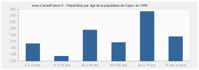 Répartition par âge de la population de Cajarc en 1999