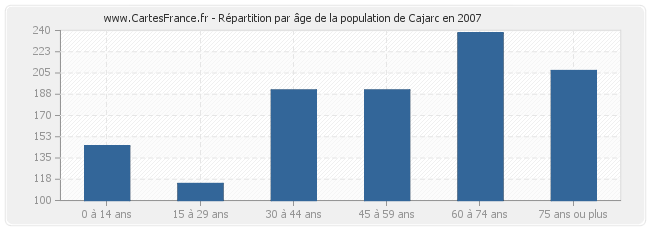 Répartition par âge de la population de Cajarc en 2007