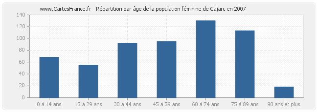 Répartition par âge de la population féminine de Cajarc en 2007