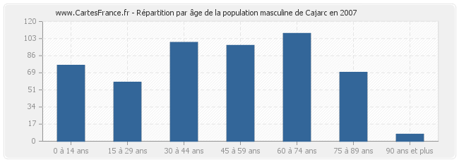 Répartition par âge de la population masculine de Cajarc en 2007