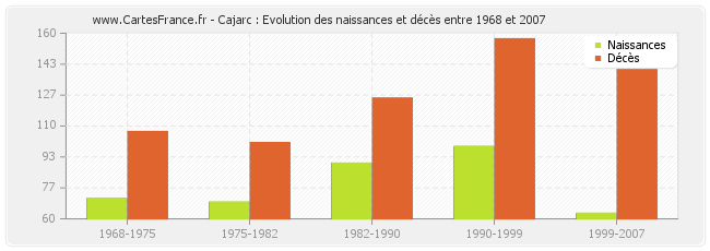 Cajarc : Evolution des naissances et décès entre 1968 et 2007